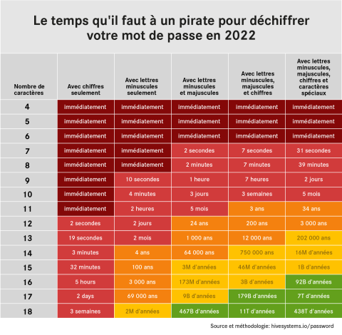 Le Temps Qu'il Faut à Un Pirate Pour Déchiffrer Votre Mot De Passe En ...